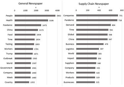 The Impact of the Coronavirus Pandemic on Supply Chains and Their Sustainability: A Text Mining Approach